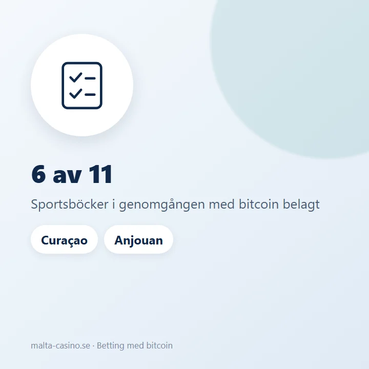 Illustration: 6 av 11 sportsböcker utan svensk licens tar bitcoin