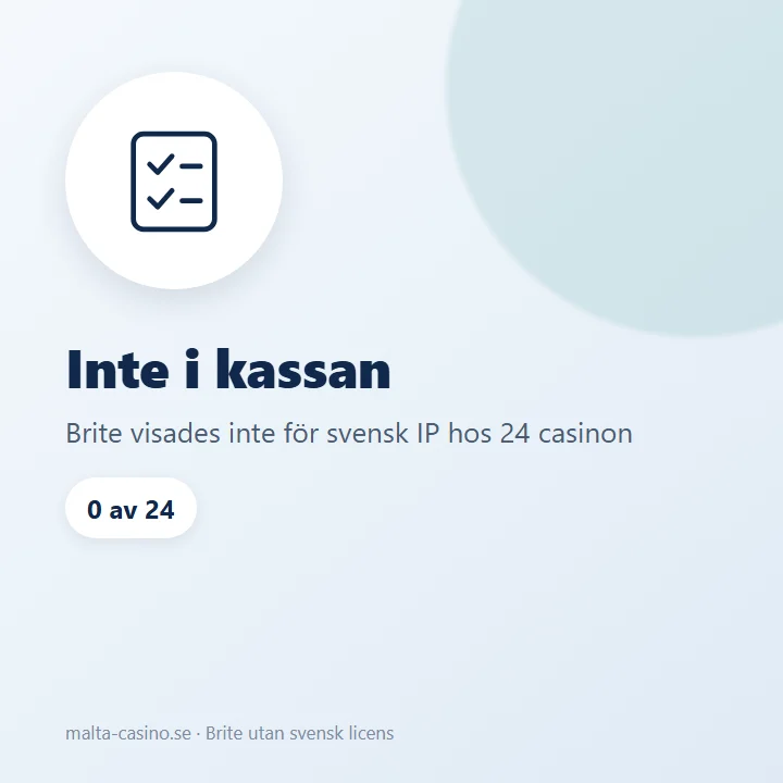 Illustration: Brite syntes inte i kassan för svensk IP hos något av 24 casinon