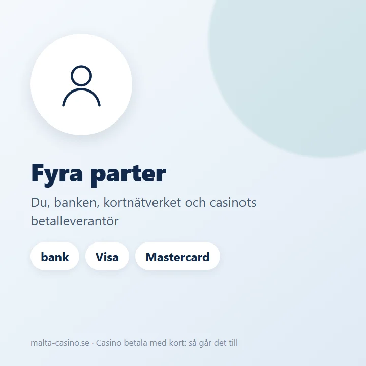 Illustration: kortinnehavaren, banken, kortnätverket och casinots betalleverantör