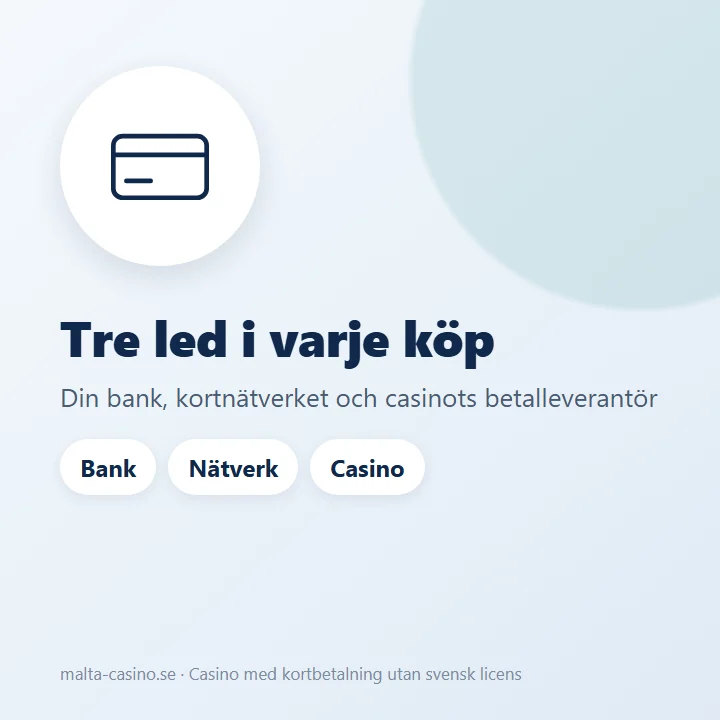 Illustration: kortbetalning går från din bank via kortnätverket till casinots inlösare