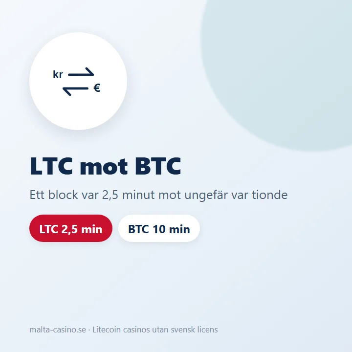 Illustration: Litecoin skapar ett block var 2,5 minut, bitcoin ungefär var tionde minut