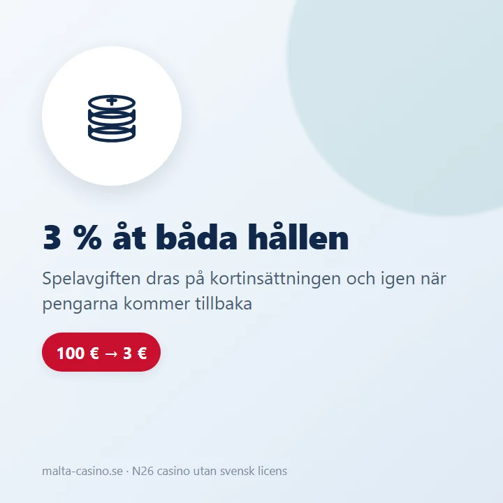 Illustration: 3 % spelavgift på kortinsättningen och igen på utbetalningen till kortet