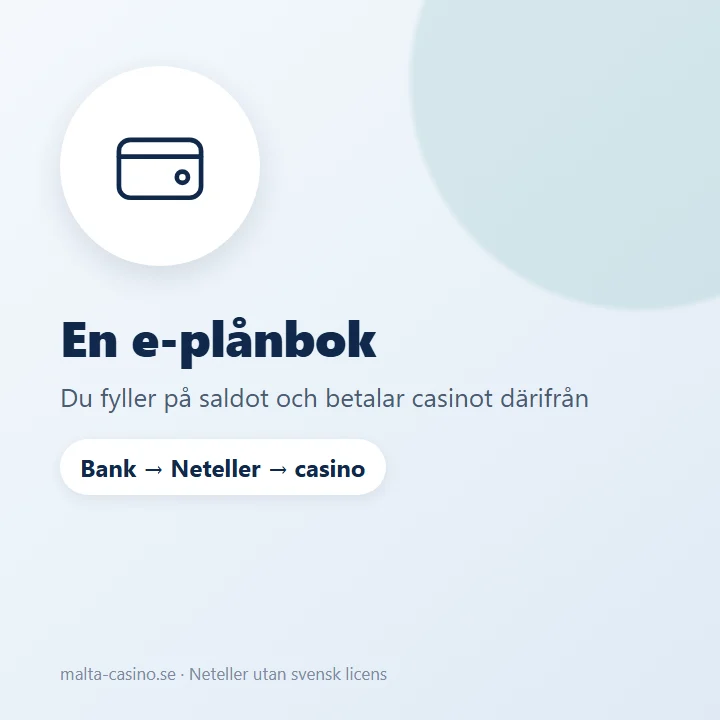 Illustration: Neteller är en e-plånbok mellan banken och casinot