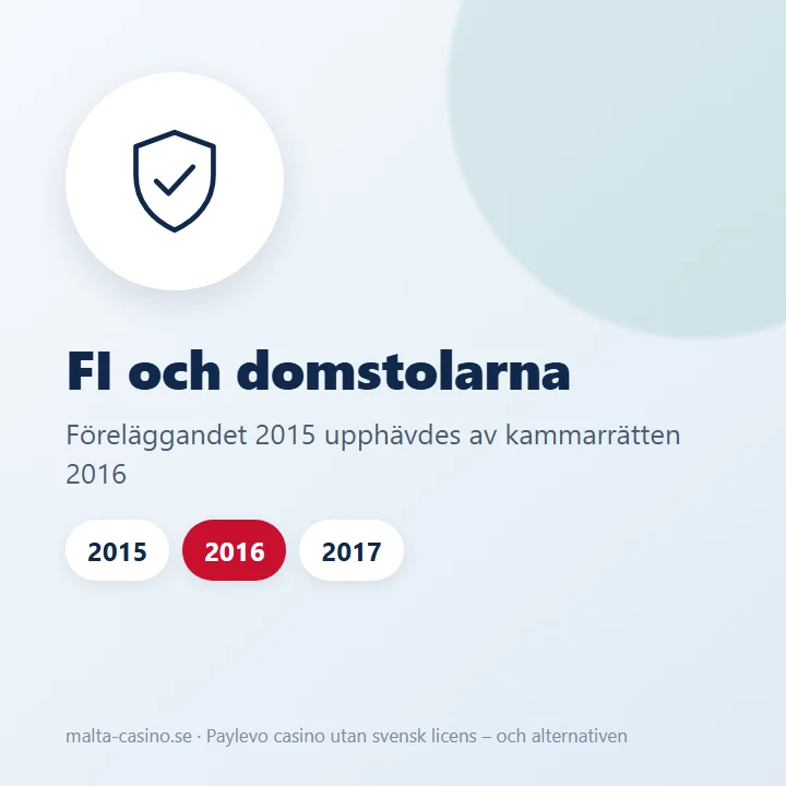Illustration: Finansinspektionens föreläggande 2015 och kammarrättens dom 2016