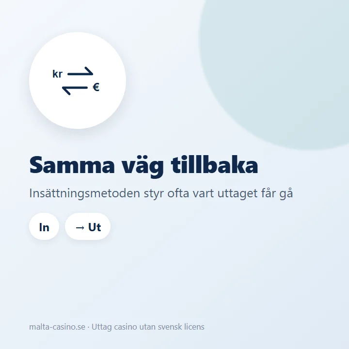 Illustration: uttaget går tillbaka samma väg som insättningen kom