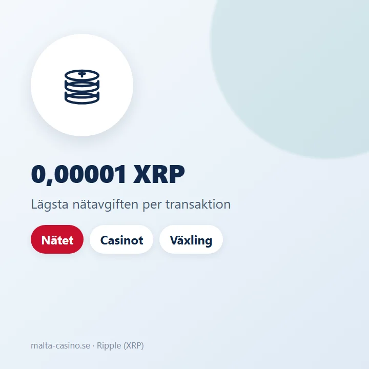 Illustration: nätavgiften på XRP Ledger är 10 drops, 0,00001 XRP