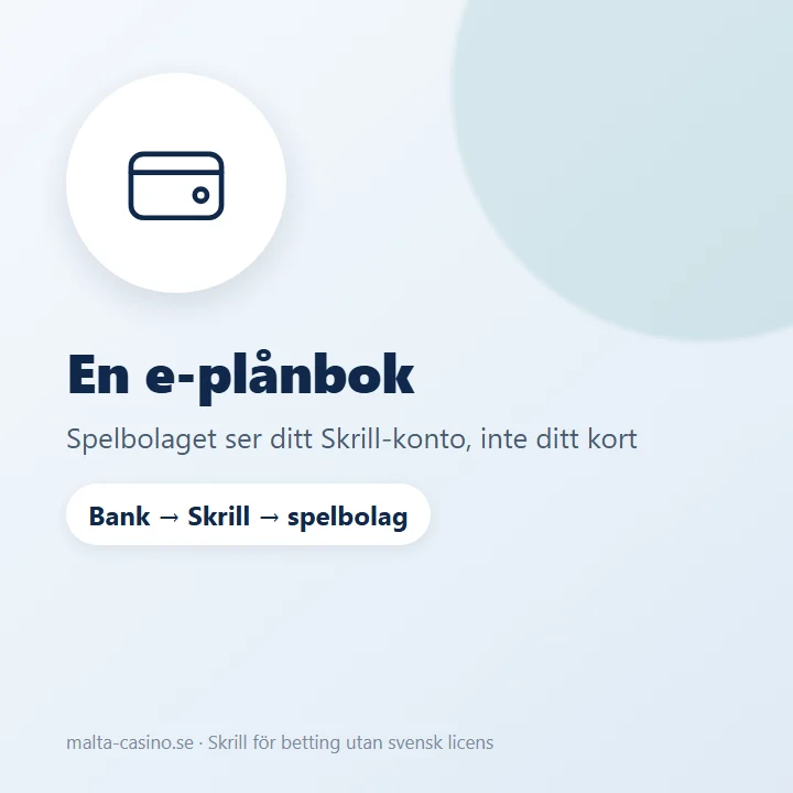 Illustration: Skrill ligger mellan banken och spelbolaget