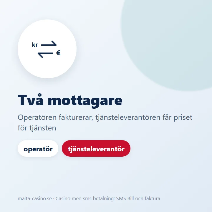 Illustration: SMS Bill, operatören fakturerar och tjänsteleverantören får betalt för tjänsten