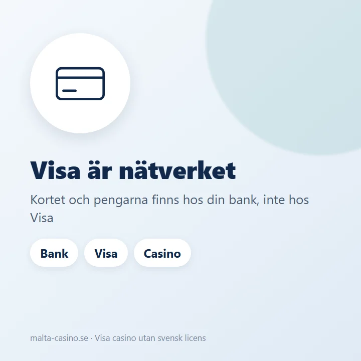 Illustration: Visa är kortnätverket mellan din bank och casinot