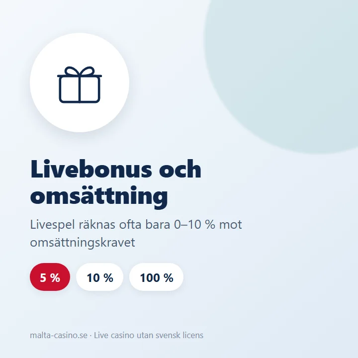 Illustration: livespel räknas ofta bara 0–10 procent mot omsättningskravet