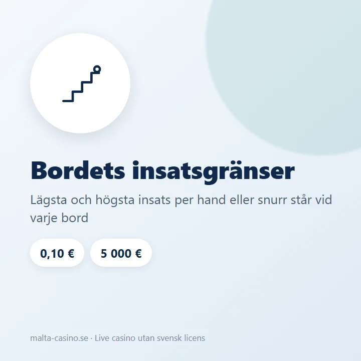 Illustration: lägsta och högsta insats står vid varje livebord